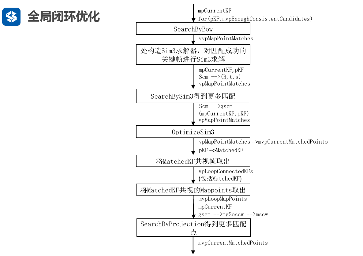 视觉SLAM开源算法ORBSLAM3 原理与代码解析